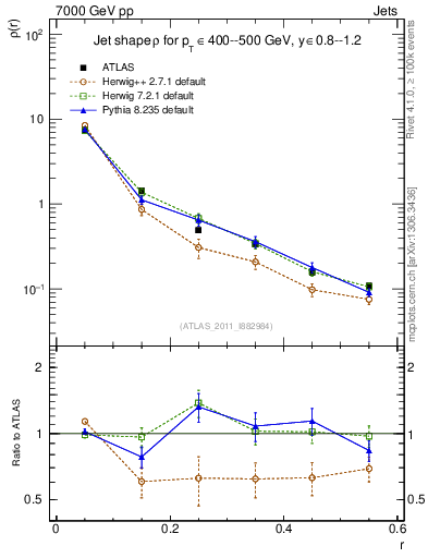 Plot of js_diff in 7000 GeV pp collisions
