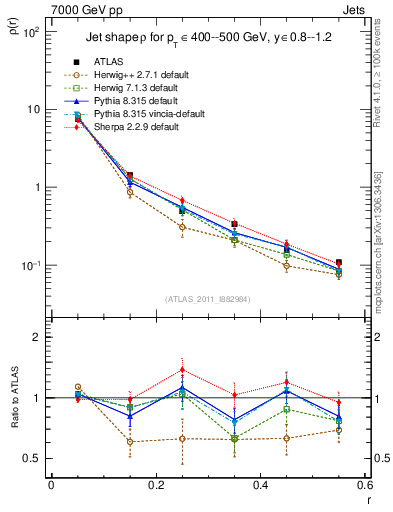 Plot of js_diff in 7000 GeV pp collisions