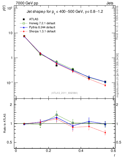 Plot of js_diff in 7000 GeV pp collisions