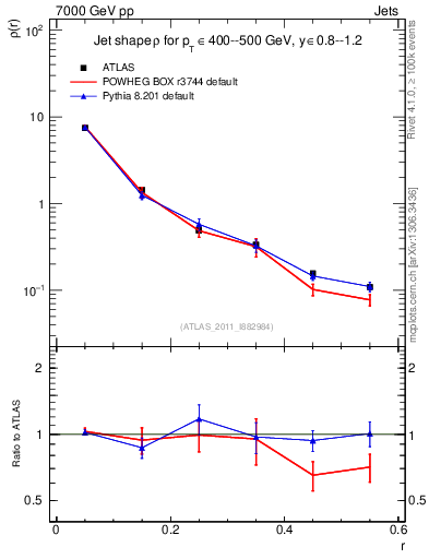 Plot of js_diff in 7000 GeV pp collisions