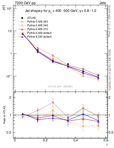Plot of js_diff in 7000 GeV pp collisions