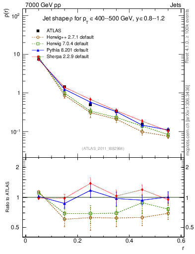 Plot of js_diff in 7000 GeV pp collisions