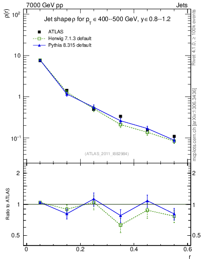 Plot of js_diff in 7000 GeV pp collisions