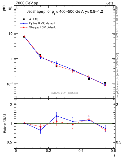 Plot of js_diff in 7000 GeV pp collisions