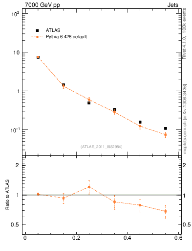 Plot of js_diff in 7000 GeV pp collisions