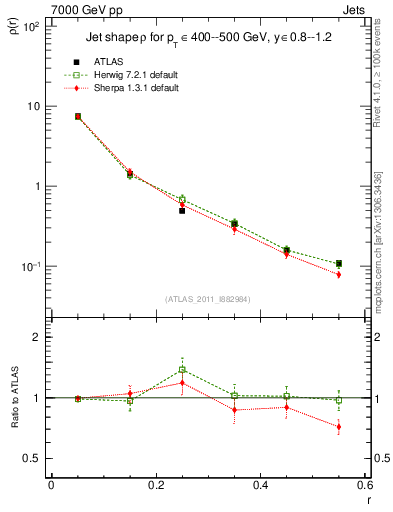 Plot of js_diff in 7000 GeV pp collisions