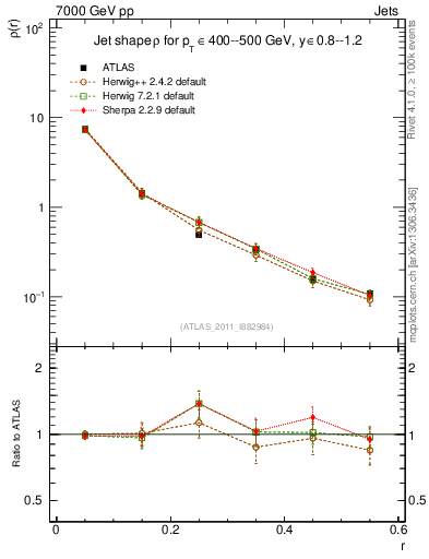 Plot of js_diff in 7000 GeV pp collisions