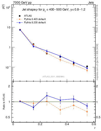 Plot of js_diff in 7000 GeV pp collisions