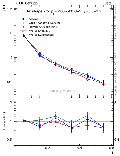 Plot of js_diff in 7000 GeV pp collisions