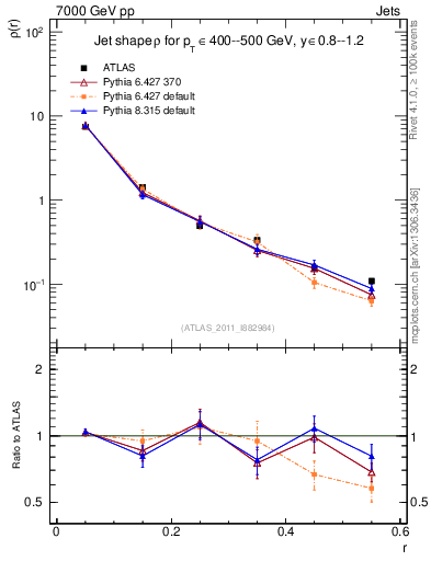 Plot of js_diff in 7000 GeV pp collisions