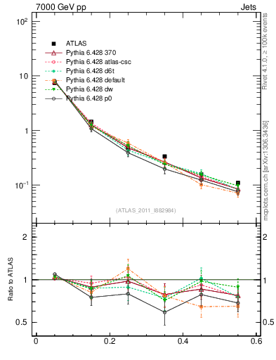 Plot of js_diff in 7000 GeV pp collisions