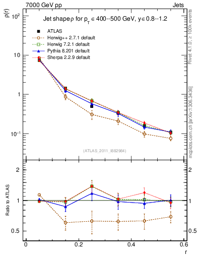 Plot of js_diff in 7000 GeV pp collisions