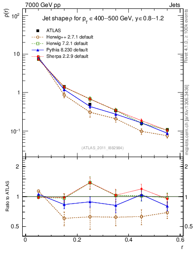 Plot of js_diff in 7000 GeV pp collisions