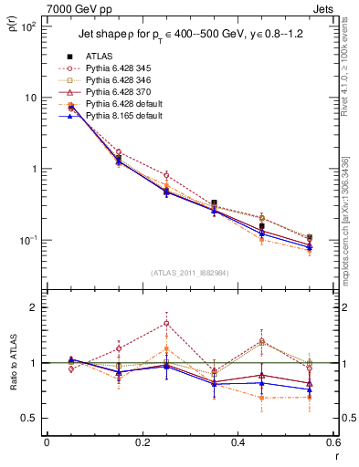 Plot of js_diff in 7000 GeV pp collisions