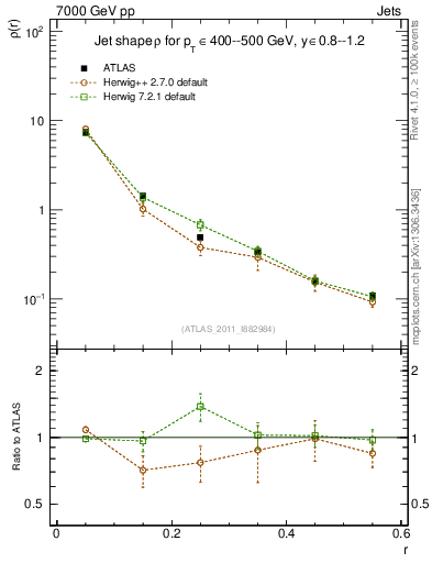 Plot of js_diff in 7000 GeV pp collisions