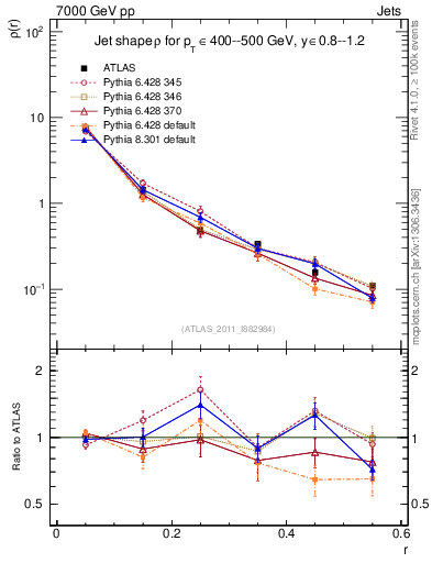 Plot of js_diff in 7000 GeV pp collisions