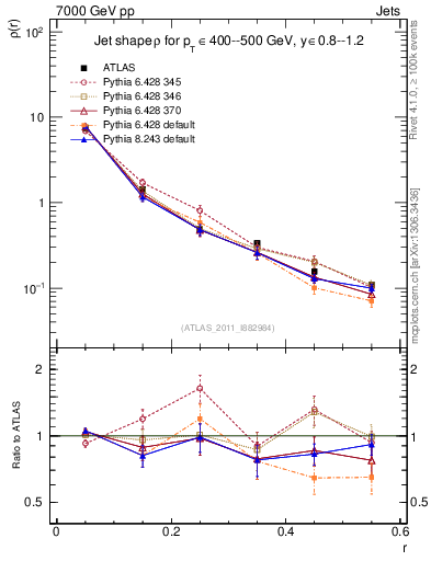 Plot of js_diff in 7000 GeV pp collisions