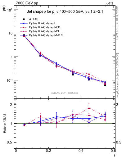 Plot of js_diff in 7000 GeV pp collisions