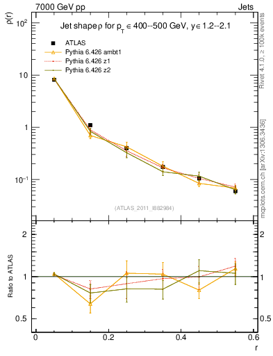 Plot of js_diff in 7000 GeV pp collisions
