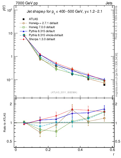 Plot of js_diff in 7000 GeV pp collisions