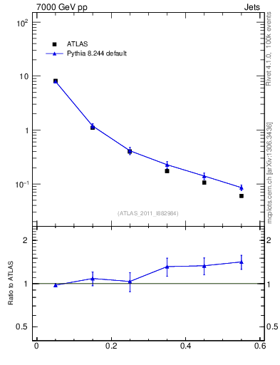 Plot of js_diff in 7000 GeV pp collisions