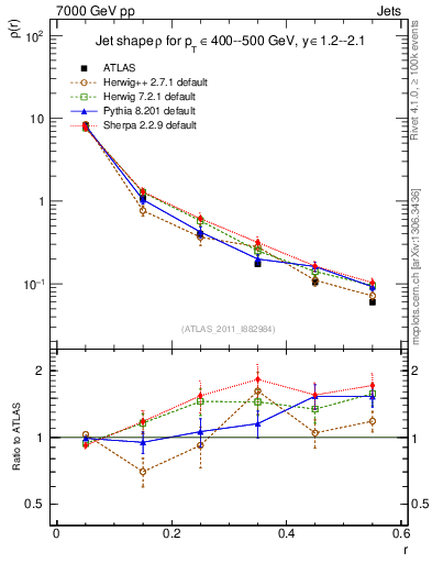 Plot of js_diff in 7000 GeV pp collisions
