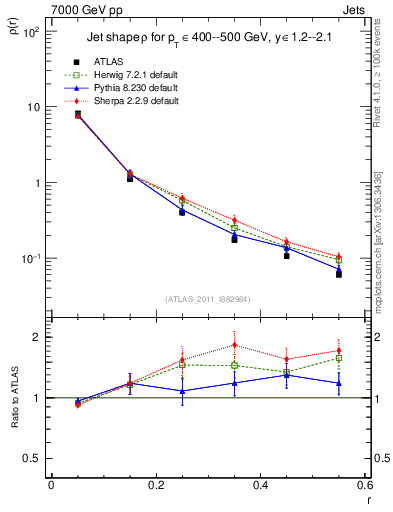 Plot of js_diff in 7000 GeV pp collisions