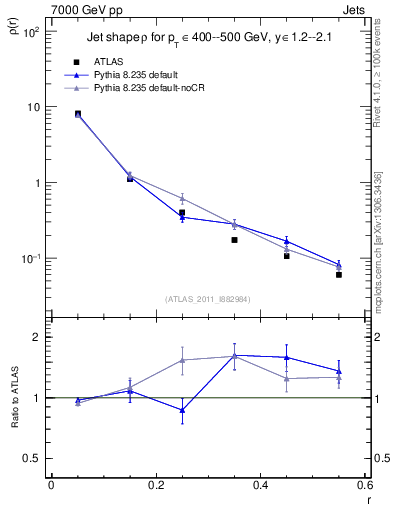 Plot of js_diff in 7000 GeV pp collisions