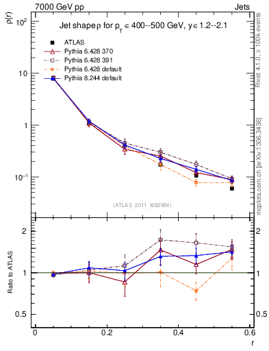 Plot of js_diff in 7000 GeV pp collisions