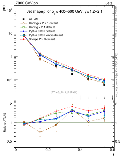 Plot of js_diff in 7000 GeV pp collisions