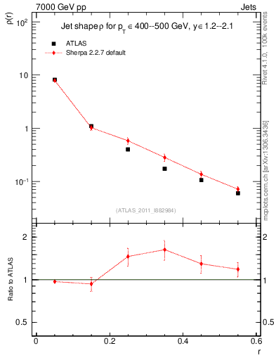 Plot of js_diff in 7000 GeV pp collisions