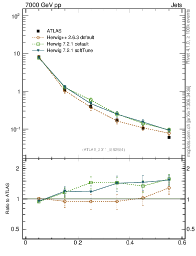 Plot of js_diff in 7000 GeV pp collisions