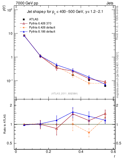 Plot of js_diff in 7000 GeV pp collisions