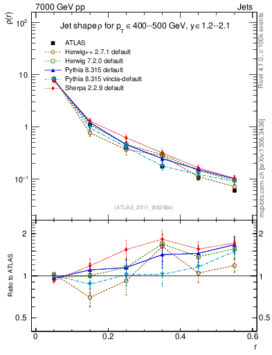 Plot of js_diff in 7000 GeV pp collisions