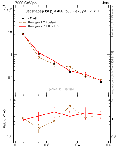 Plot of js_diff in 7000 GeV pp collisions