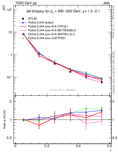 Plot of js_diff in 7000 GeV pp collisions