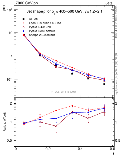 Plot of js_diff in 7000 GeV pp collisions