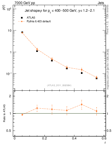 Plot of js_diff in 7000 GeV pp collisions