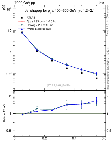 Plot of js_diff in 7000 GeV pp collisions