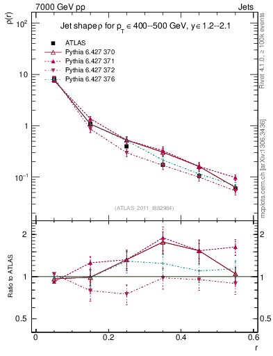 Plot of js_diff in 7000 GeV pp collisions