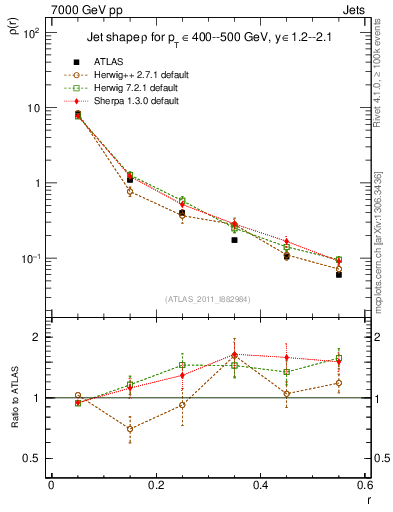 Plot of js_diff in 7000 GeV pp collisions