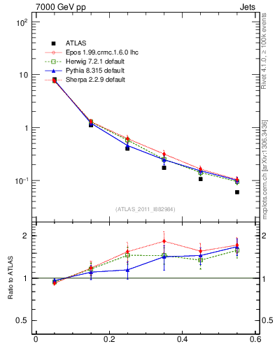 Plot of js_diff in 7000 GeV pp collisions