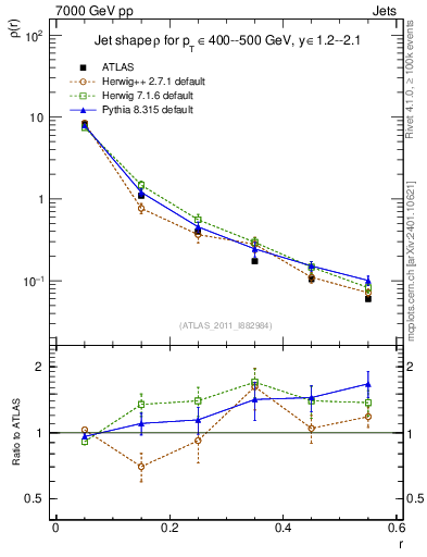Plot of js_diff in 7000 GeV pp collisions