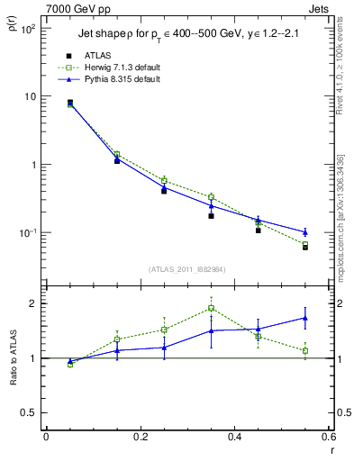 Plot of js_diff in 7000 GeV pp collisions