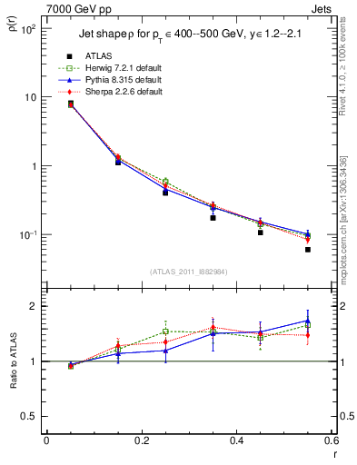 Plot of js_diff in 7000 GeV pp collisions