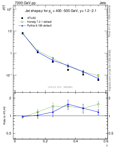 Plot of js_diff in 7000 GeV pp collisions