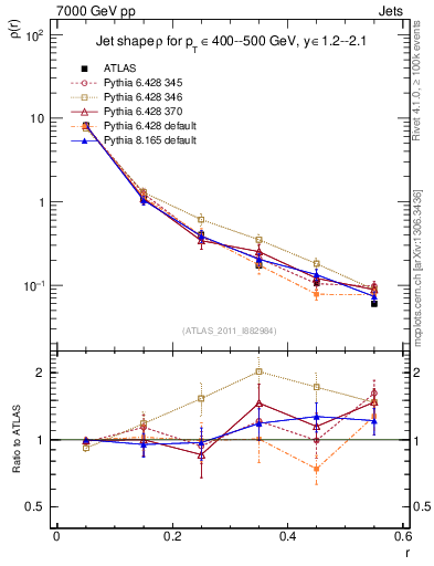 Plot of js_diff in 7000 GeV pp collisions