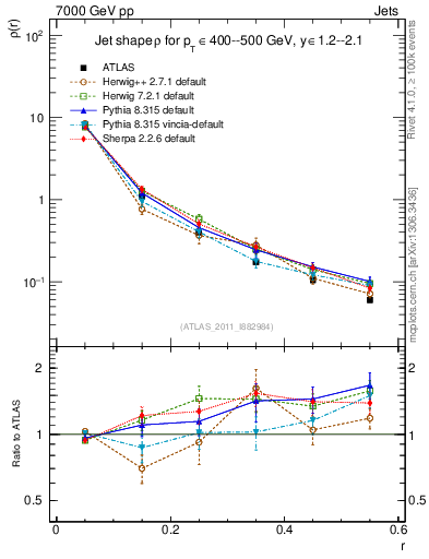 Plot of js_diff in 7000 GeV pp collisions
