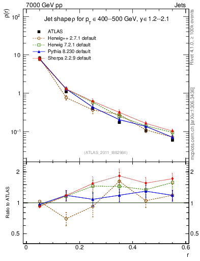 Plot of js_diff in 7000 GeV pp collisions