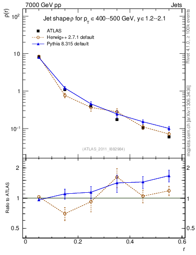 Plot of js_diff in 7000 GeV pp collisions